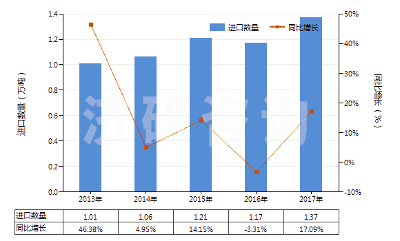 2013-2017年中國礬土水泥(HS25233000)進口量及增速統(tǒng)計